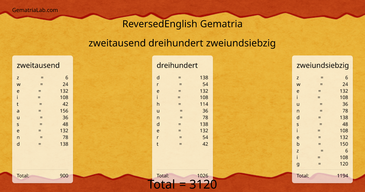 zweitausend dreihundert zweiundsiebzig in reversedEnglish Gematria
